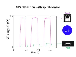 NPs detection with spiral-sensor 
PCB1 
Spiral 
x 7  