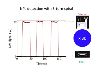 NPs detection with 5-turn spiral 
5-turns 
PCB1 
x 30  