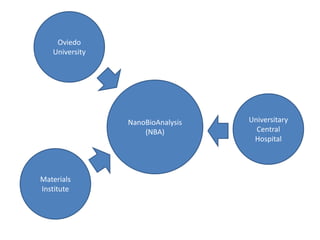 NanoBioAnalysis 
(NBA) 
Oviedo 
University 
Universitary Central Hospital 
Materials Institute  
