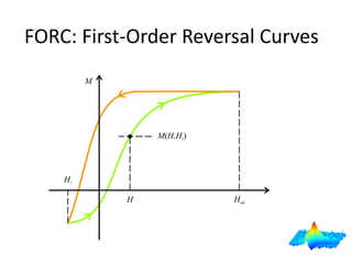 FORC: First-Order Reversal Curves  
