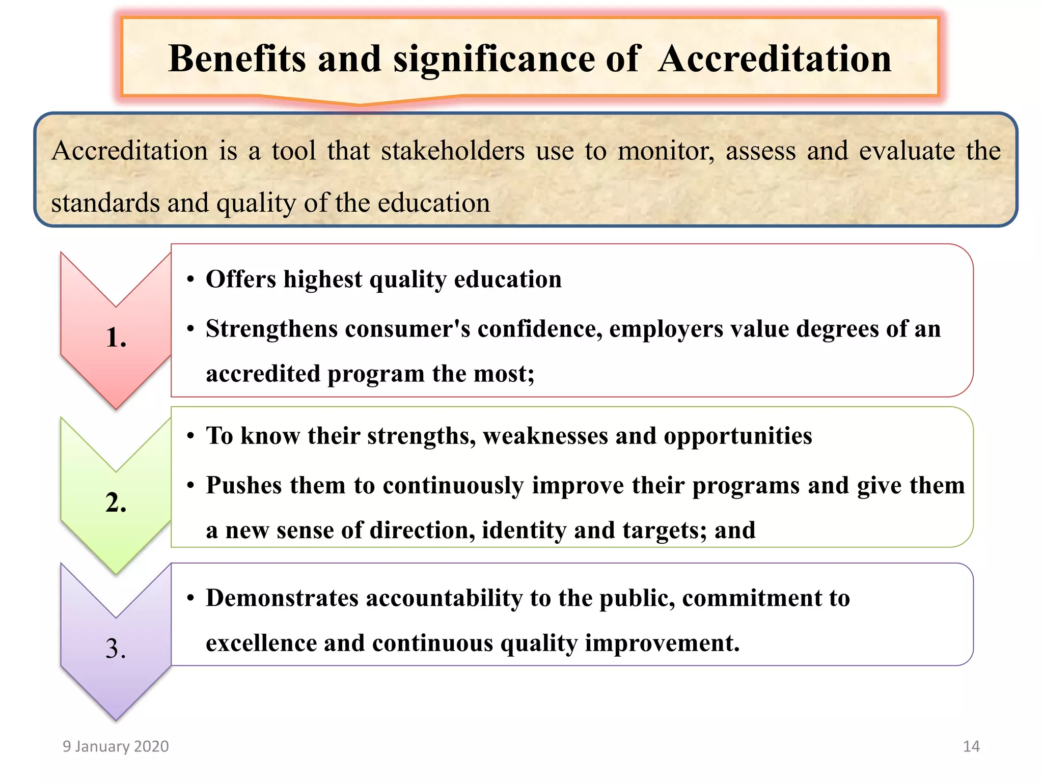 9 January 2020 14
Accreditation is a tool that stakeholders use to monitor, assess and evaluate the
standards and quality of the education
1.
• Offers highest quality education
• Strengthens consumer's confidence, employers value degrees of an
accredited program the most;
2.
• To know their strengths, weaknesses and opportunities
• Pushes them to continuously improve their programs and give them
a new sense of direction, identity and targets; and
3.
• Demonstrates accountability to the public, commitment to
excellence and continuous quality improvement.
Benefits and significance of Accreditation
 