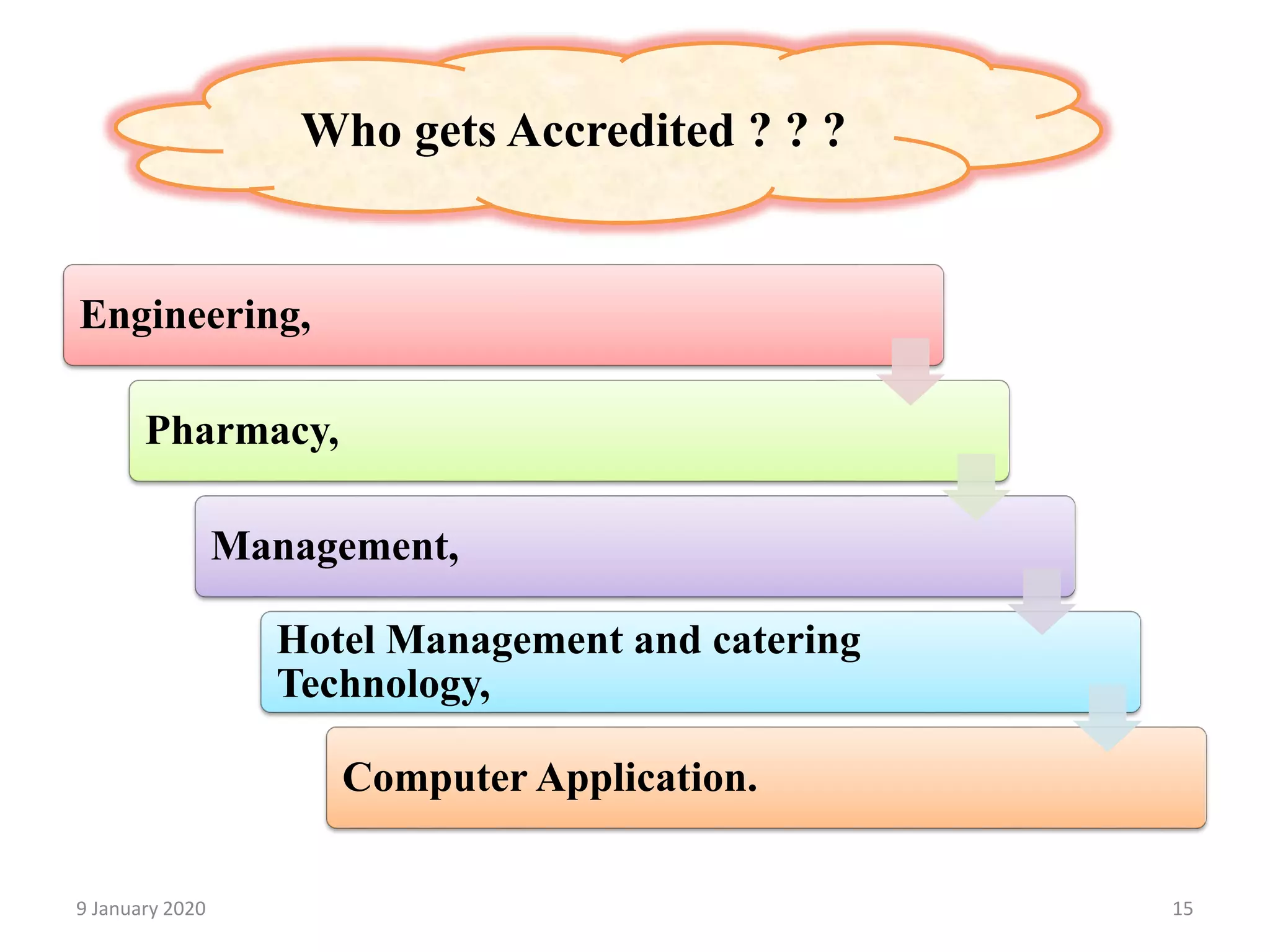 9 January 2020 15
Who gets Accredited ? ? ?
Engineering,
Pharmacy,
Management,
Hotel Management and catering
Technology,
Computer Application.
 