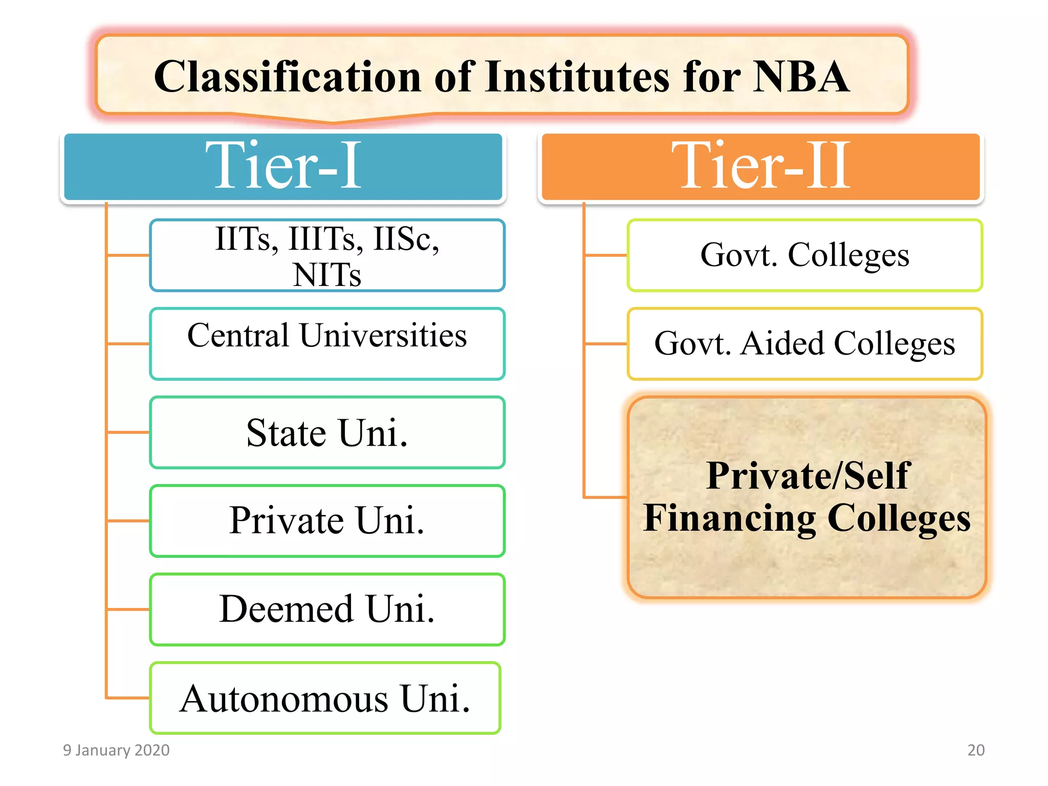 9 January 2020 20
Classification of Institutes for NBA
Tier-I
IITs, IIITs, IISc,
NITs
Central Universities
State Uni.
Private Uni.
Deemed Uni.
Autonomous Uni.
Tier-II
Govt. Colleges
Govt. Aided Colleges
Private/Self
Financing Colleges
 