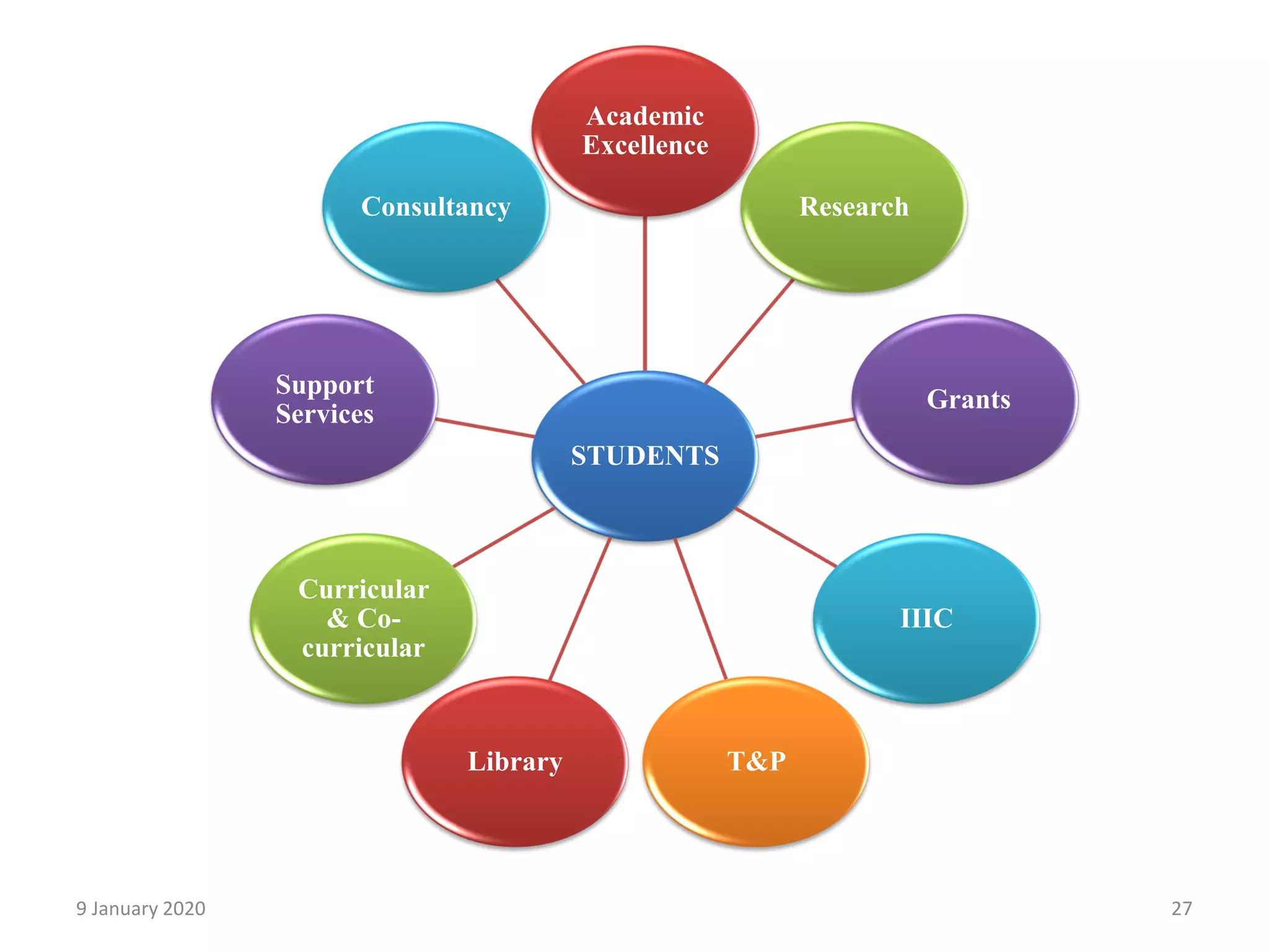 STUDENTS
Academic
Excellence
Research
Grants
IIIC
T&PLibrary
Curricular
& Co-
curricular
Support
Services
Consultancy
279 January 2020
 