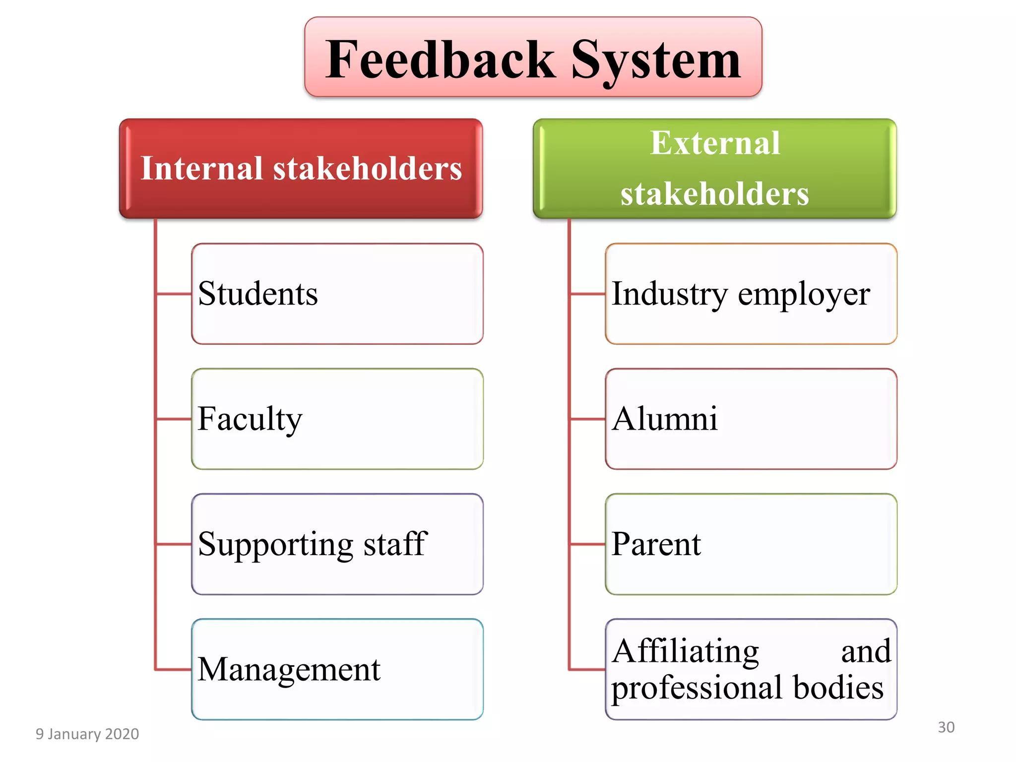 Feedback System
Internal stakeholders
Students
Faculty
Supporting staff
Management
External
stakeholders
Industry employer
Alumni
Parent
Affiliating and
professional bodies
309 January 2020
 