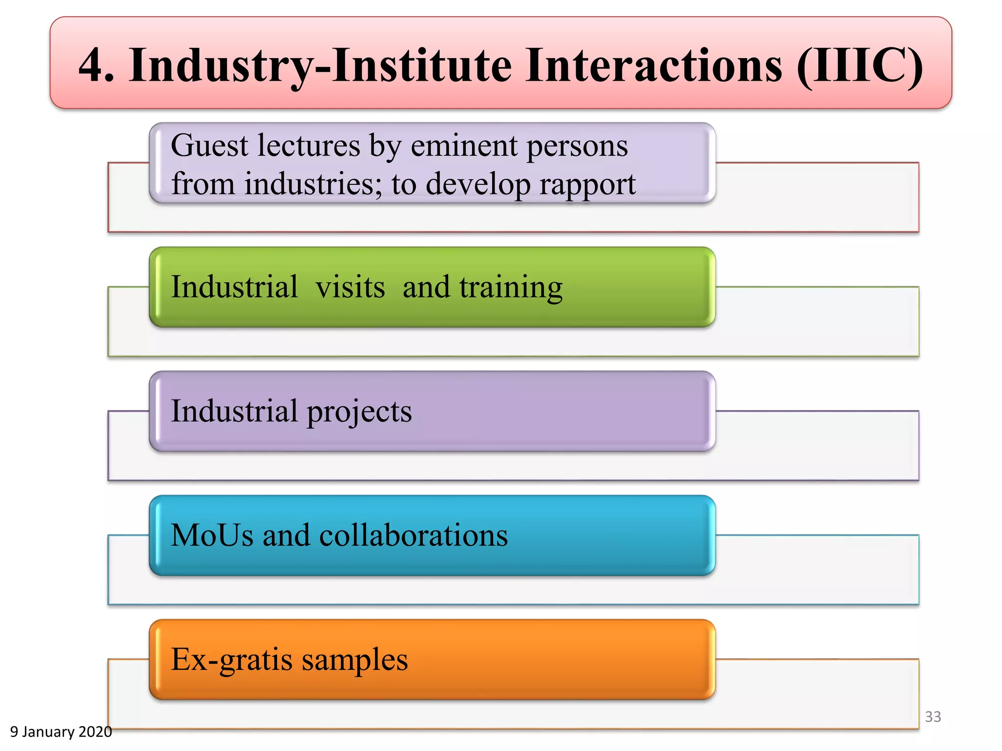 4. Industry-Institute Interactions (IIIC)
Guest lectures by eminent persons
from industries; to develop rapport
Industrial visits and training
Industrial projects
MoUs and collaborations
Ex-gratis samples
33
9 January 2020
 