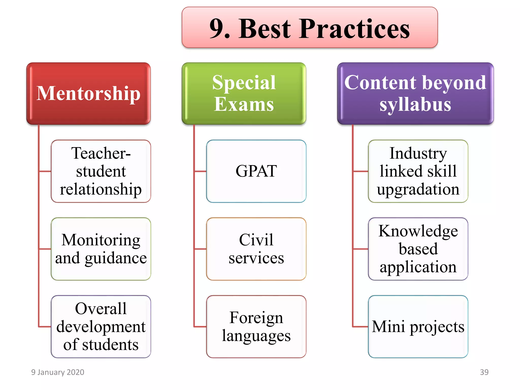 9. Best Practices
Mentorship
Teacher-
student
relationship
Monitoring
and guidance
Overall
development
of students
Special
Exams
GPAT
Civil
services
Foreign
languages
Content beyond
syllabus
Industry
linked skill
upgradation
Knowledge
based
application
Mini projects
399 January 2020
 
