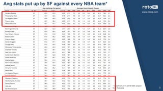 www.rotoql.com
Avg stats put up by SF against every NBA team*
8
* Data from 2015-2016 NBA season
from Rotowire
 