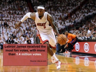 Lebron James received the
most fan votes, with more
than 1.4 million votes.
Source: nba.si.com

 