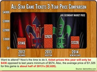 Want to attend? Now’s the time to do it, ticket prices this year will only be
$436 opposed to last years minimum of $574. Also, the average price of $1,326
for this game is about half of 2013’s ($2,620).
Source: slamonline.com

 