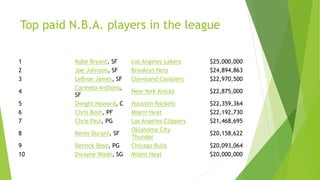 Top paid N.B.A. players in the league
1 Kobe Bryant, SF Los Angeles Lakers $25,000,000
2 Joe Johnson, SF Brooklyn Nets $24,894,863
3 LeBron James, SF Cleveland Cavaliers $22,970,500
4
Carmelo Anthony,
SF
New York Knicks $22,875,000
5 Dwight Howard, C Houston Rockets $22,359,364
6 Chris Bosh, PF Miami Heat $22,192,730
7 Chris Paul, PG Los Angeles Clippers $21,468,695
8 Kevin Durant, SF
Oklahoma City
Thunder
$20,158,622
9 Derrick Rose, PG Chicago Bulls $20,093,064
10 Dwayne Wade, SG Miami Heat $20,000,000
 