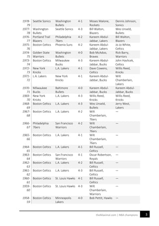 3theMaximal.com | NBA champions
1978-
79
Seattle Sonics Washington
Bullets
4-1 Moses Malone,
Rockets
Dennis Johnson,
Sonics
1977-
78
Washington
Bullets
Seattle Sonics 4-3 Bill Walton,
Blazers
Wes Unseld,
Bullets
1976-
77
Portland Trail
Blazers
Philadelphia
76ers
4-2 Kareem Abdul-
Jabbar, Lakers
Bill Walton,
Blazers
1975-
76
Boston Celtics Phoenix Suns 4-2 Kareem Abdul-
Jabbar, Lakers
Jo Jo White,
Celtics
1974-
75
Golden State
Warriors
Washington
Bullets
4-0 Bob McAdoo,
Braves
Rick Barry,
Warriors
1973-
74
Boston Celtics Milwaukee
Bucks
4-3 Kareem Abdul-
Jabbar, Bucks
John Havlicek,
Celtics
1972-
73
New York
Knicks
L.A. Lakers 4-1 Dave Cowens,
Celtics
Willis Reed,
Knicks
1971-
72
L.A. Lakers New York
Knicks
4-1 Kareem Abdul-
Jabbar, Bucks
Wilt
Chamberlain,
Lakers
1970-
71
Milwaukee
Bucks
Baltimore
Bullets
4-0 Kareem Abdul-
Jabbar, Bucks
Kareem Abdul-
Jabbar, Bucks
1969-
70
New York
Knicks
L.A. Lakers 4-3 Willis Reed,
Knicks
Willis Reed,
Knicks
1968-
69
Boston Celtics L.A. Lakers 4-3 Wes Unseld,
Bullets
Jerry West,
Lakers
1967-
68
Boston Celtics L.A. Lakers 4-2 Wilt
Chamberlain,
76ers
—
1966-
67
Philadelphia
76ers
San Francisco
Warriors
4-2 Wilt
Chamberlain,
76ers
—
1965-
66
Boston Celtics L.A. Lakers 4-1 Wilt
Chamberlain,
76ers
—
1964-
65
Boston Celtics L.A. Lakers 4-1 Bill Russell,
Celtics
—
1963-
64
Boston Celtics San Francisco
Warriors
4-1 Oscar Robertson,
Royals
—
1962-
63
Boston Celtics L.A. Lakers 4-2 Bill Russell,
Celtics
—
1961-
62
Boston Celtics L.A. Lakers 4-3 Bill Russell,
Celtics
—
1960-
61
Boston Celtics St. Louis Hawks 4-1 Bill Russell,
Celtics
—
1959-
60
Boston Celtics St. Louis Hawks 4-3 Wilt
Chamberlain,
Warriors
—
1958-
59
Boston Celtics Minneapolis
Lakers
4-0 Bob Pettit, Hawks —
 