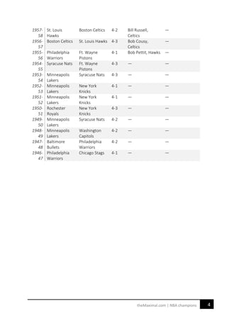 4theMaximal.com | NBA champions
1957-
58
St. Louis
Hawks
Boston Celtics 4-2 Bill Russell,
Celtics
—
1956-
57
Boston Celtics St. Louis Hawks 4-3 Bob Cousy,
Celtics
—
1955-
56
Philadelphia
Warriors
Ft. Wayne
Pistons
4-1 Bob Pettit, Hawks —
1954-
55
Syracuse Nats Ft. Wayne
Pistons
4-3 — —
1953-
54
Minneapolis
Lakers
Syracuse Nats 4-3 — —
1952-
53
Minneapolis
Lakers
New York
Knicks
4-1 — —
1951-
52
Minneapolis
Lakers
New York
Knicks
4-1 — —
1950-
51
Rochester
Royals
New York
Knicks
4-3 — —
1949-
50
Minneapolis
Lakers
Syracuse Nats 4-2 — —
1948-
49
Minneapolis
Lakers
Washington
Capitols
4-2 — —
1947-
48
Baltimore
Bullets
Philadelphia
Warriors
4-2 — —
1946-
47
Philadelphia
Warriors
Chicago Stags 4-1 — —
 
