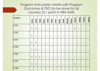 Course Outcome and Program Outcome Calculation(new method) | PDF