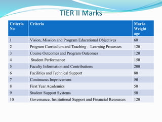 TIER II Marks
Criteria
No
Criteria Marks
Weight
age
1 Vision, Mission and Program Educational Objectives 60
2 Program Curriculum and Teaching – Learning Processes 120
3 Course Outcomes and Program Outcomes 120
4 Student Performance 150
5 Faculty Information and Contributions 200
6 Facilities and Technical Support 80
7 Continuous Improvement 50
8 First Year Academics 50
9 Student Support Systems 50
10 Governance, Institutional Support and Financial Resources 120
 