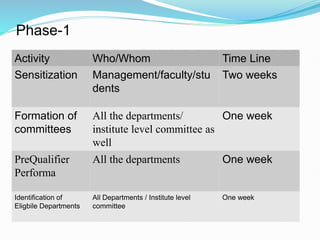 Phase-1
Activity Who/Whom Time Line
Sensitization Management/faculty/stu
dents
Two weeks
Formation of
committees
All the departments/
institute level committee as
well
One week
PreQualifier
Performa
All the departments One week
Identification of
Eligbile Departments
All Departments / Institute level
committee
One week
 