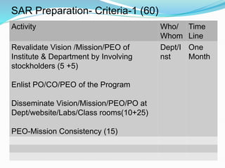 SAR Preparation- Criteria-1 (60)
Activity Who/
Whom
Time
Line
Revalidate Vision /Mission/PEO of
Institute & Department by Involving
stockholders (5 +5)
Enlist PO/CO/PEO of the Program
Disseminate Vision/Mission/PEO/PO at
Dept/website/Labs/Class rooms(10+25)
PEO-Mission Consistency (15)
Dept/I
nst
One
Month
 