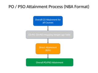 Comprehensive Guide to PO/PSO and CO Attainment Process in NBA Format ...