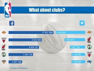 What about clubs?

9 652 856

8 838 327

7 094 135

3 941 396
*number of followers

 