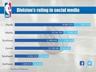Division’s rating in social media
19 993 570*

Pacific
Atlantic

13 142 797

Southeast

11 689 402

Central

Southwest
Northwest

2 896 102

3 363 428

12 198 506 2 015 285

6 352 314 1 532 682

4 820 613 1 444 093

*number of followers

3 527 531

 