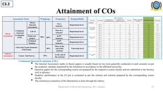 Department of Electrical Engineering, JIET, Jodhpur
Assessment Tools Weightage Frequency Responsibility
Direct
Assessment
Continuou
s Internal
Evaluation
(CIE)
Theory
Internal
Assessment
90% 60%
2 in a
semester
Department level
Lab IA
Once in a
semester
Department level
Final year
project
In 8th
Semester
Department level
Technical
Seminar
In 8th
Semester
Department level
University Exam (Semester
End Exam)
40%
Once at the
end of the
semester
University level
Indirect
Assessment Course End Survey 10%
At the end of
the semester
Department level
Continuous Internal Evaluation (CIE):
• The Internal Assessment marks in theory papers is usually based on two tests generally conducted in each semester as per
the academic calendar stipulated by the institution in accordance to the affiliated university.
• Question papers for the corresponding course are prepared by the respective course faculty and are submitted to the Secrecy
well in advance.
• Students’ performance in the IA test is evaluated as per the scheme and solution prepared by the corresponding course
faculty.
• The continuous evaluation of the laboratories is done through the rubrics.
Attainment of COs
C3.2
13
 