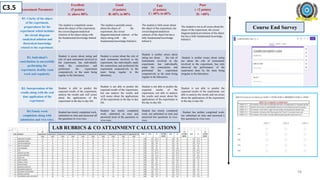 Department of Electrical Engineering, JIET, Jodhpur
Deptt. of Electrical Engg., JIET
16 Course End Survey
Assessment Parameter
Excellent
(5 points)
A: above 80%
Good
(4 points)
B: 60% to 80%
Fair
(3 points)
C: 40% to 60%
Poor
( <2 points)
D: <40%
R1. Clarity of the object
of the experiment,
preparedness for the
experiment which includes
the circuit diagram
/analytical solution and
theoretical knowledge
related to the experiment.
The student is completely aware
about the object of the experiment,
the circuit diagram/analytical
solution of the object along with
the fundamental knowledge behind
it.
The student is partially aware
about the object of the
experiment, the circuit
diagram/analytical solution of the
object along with the
fundamental knowledge behind it.
The student is little aware about
the object of the experiment, the
circuit diagram/analytical
solution of the object but has a
little fundamental knowledge
behind it.
The student is not at all aware about the
object of the experiment, the circuit
diagram/analytical solution of the object
but has a little fundamental knowledge
behind it.
R2. Individual’s
contribution in successfully
performing the
experiment, healthy team
work and regularity.
Student is aware about rating and
role of each instrument involved in
the experiment, has individually
made the connections and
performed the experiment
cooperatively in the team being
regular in the laboratory.
Student is aware about the role of
each instrument involved in the
experiment, has individually made
the connections and performed the
experiment cooperatively in the
team being regular in the
laboratory.
Student is neither aware about
rating nor about the role of
instruments involved in the
experiment, has individually
made the connections and
performed the experiment
cooperatively in the team being
regular in the laboratory.
Student is neither aware about rating
nor about the role of instruments
involved in the experiment, has only
observed the performance of the
experiment done by the team being
irregular in the laboratory.
R3. Interpretation of the
results along with the real
time application of the
experiment.
Student is able to predict the
expected results of the experiment,
analyze the results and well aware
about the applications of the
experiment in the day to day life.
Student is not able to predict the
expected results of the experiment,
but can analyze the results and
well aware about the applications
of the experiment in the day to day
life.
Student is not able to predict the
expected results of the
experiment, nor able to analyze
the results and aware about the
applications of the experiment in
the day to day life.
Student is not able to predict the
expected results of the experiment, nor
able to analyze the results and not aware
about the applications of the experiment
in the day to day life.
R4.Timely work
completion along with
submission and viva-voice.
Student has timely completed work,
submitted on time and answered all
the questions in viva-voce.
Student has timely completed
work, submitted on time and
answered most of the questions in
viva-voce.
Student has timely completed
work, not submitted on time and
answered few questions in viva-
voce.
Student has neither completed work,
nor submitted on time and answered a
few questions in viva-voce.
LAB RUBRICS & CO ATTAINMENT CALCULATIONS
C3.5
16
 