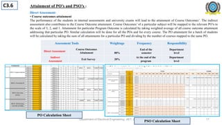 Department of Electrical Engineering, JIET, Jodhpur
Assessment Tools Weightage Frequency Responsibility
Direct Assessment
Course Outcomes
Attainment 80%
End of the
semester
Department
level
Indirect
Assessment
Exit Survey 20%
At the end of the
program
Department
level
Attainment of PO’s and PSO’s :
Direct Assessment:
• Course outcomes attainment
The performance of the students in internal assessments and university exams will lead to the attainment of Course Outcomes’. The indirect
assessment also contributes to the Course Outcome attainment. Course Outcomes’ of a particular subject will be mapped to the relevant PO’s in
the scale of 3, 2, and 1. Attainment for particular Program Outcome is calculated by taking weighted average of all course outcome attainment
addressing that particular PO. Similar calculation will be done for all the POs and for every course. The PO attainment for a batch of students
will be calculated by taking the sum of all attainments for a particular PO and dividing by the number of courses mapped to the same PO.
PO Calculation Sheet
PSO Calculation Sheet
C3.6
17
 