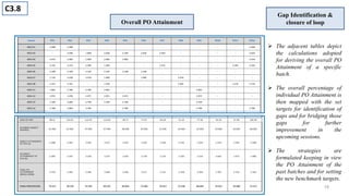 Department of Electrical Engineering, JIET, Jodhpur
Overall PO Attainment
 The adjacent tables depict
the calculations adopted
for deriving the overall PO
Attainment of a specific
batch.
 The overall percentage of
individual PO Attainment is
then mapped with the set
targets for identification of
gaps and for bridging those
gaps for further
improvement in the
upcoming sessions.
 The strategies are
formulated keeping in view
the PO Attainment of the
past batches and for setting
the new benchmark targets.
Gap Identification &
closure of loop
C3.8
19
 