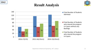 Department of Electrical Engineering, JIET, Jodhpur
Result Analysis
56
116 124
31
56 62
45
74
89
0
20
40
60
80
100
120
140
2016-17(LYG) 2015-16(LYGm1) 2014-15(LYGm2)
Total Number of Students
Admitted
Total Number of Students
who cleared the program
in 4 years without any
Backlogs
Total Number of Students
who cleared the program
in 4 years
C4.2
21
 
