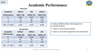 Third Year
Academic
Performance
CAYm3
(2017-18)
LYG
(2016-17)
LYGm1
(2015-16)
X 6.61 6.43 6.28
Y 72 56 116
Z 72 56 116
API = x* (Y/Z) 6.61 6.43 6.28
Second Year
Academic
Performance
CAYm2
(2018-19)
CAYm3
(2017-18)
LYG
(2016-17)
X 6.68 6.09 6.48
Y 51 72 56
Z 51 72 56
API = x* (Y/Z) 6.68 6.09 6.48
Department of Electrical Engineering, JIET, Jodhpur
Academic Performance
X : Mean of CGPA or Mean Percentage of all
successful students
Y : Total no. of successful students
Z : Total no. of students appeared in the examination
C4.3
22
 