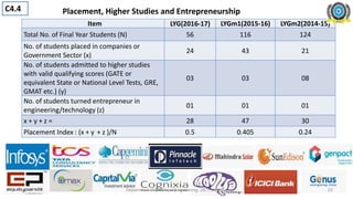 Placement, Higher Studies and Entrepreneurship
Item LYG(2016-17) LYGm1(2015-16) LYGm2(2014-15)
Total No. of Final Year Students (N) 56 116 124
No. of students placed in companies or
Government Sector (x)
24 43 21
No. of students admitted to higher studies
with valid qualifying scores (GATE or
equivalent State or National Level Tests, GRE,
GMAT etc.) (y)
03 03 08
No. of students turned entrepreneur in
engineering/technology (z)
01 01 01
x + y + z = 28 47 30
Placement Index : (x + y + z )/N 0.5 0.405 0.24
Department of Electrical Engineering, JIET, Jodhpur
C4.4
23
 