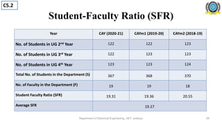 Student-Faculty Ratio (SFR)
Department of Electrical Engineering, JIET, Jodhpur
Year CAY (2020-21) CAYm1 (2019-20) CAYm2 (2018-19)
No. of Students in UG 2nd Year 122 122 123
No. of Students in UG 3rd Year 122 123 123
No. of Students in UG 4th Year 123 123 124
Total No. of Students in the Department (S) 367 368 370
No. of Faculty in the Department (F) 19 19 18
Student Faculty Ratio (SFR) 19.31 19.36 20.55
Average SFR 19.27
C5.2
28
 