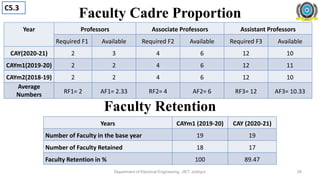 Faculty Cadre Proportion
Department of Electrical Engineering, JIET, Jodhpur
Year Professors Associate Professors Assistant Professors
Required F1 Available Required F2 Available Required F3 Available
CAY(2020-21) 2 3 4 6 12 10
CAYm1(2019-20) 2 2 4 6 12 11
CAYm2(2018-19) 2 2 4 6 12 10
Average
Numbers RF1= 2 AF1= 2.33 RF2= 4 AF2= 6 RF3= 12 AF3= 10.33
Faculty Retention
Years CAYm1 (2019-20) CAY (2020-21)
Number of Faculty in the base year 19 19
Number of Faculty Retained 18 17
Faculty Retention in % 100 89.47
C5.3
29
 