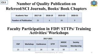 Number of Quality Publication on
Refereed/SCI Journals, Books/ Book Chapters
Department of Electrical Engineering, JIET, Jodhpur
Academic Year 2017-18 2018-19 2019-20 2020-21
Number of Publication 25 6 26 9
Faculty Participation in FDP/ STTPs/ Training
Activities/ Workshops
2017-2021
FDP Workshop Conference STTP
MOOC
Courses
Society
Membership
25 42 26 54 30 6
C5.5
31
 