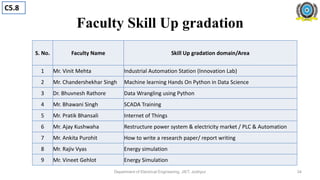 Faculty Skill Up gradation
S. No. Faculty Name Skill Up gradation domain/Area
1 Mr. Vinit Mehta Industrial Automation Station (Innovation Lab)
2 Mr. Chandershekhar Singh Machine learning Hands On Python in Data Science
3 Dr. Bhuvnesh Rathore Data Wrangling using Python
4 Mr. Bhawani Singh SCADA Training
5 Mr. Pratik Bhansali Internet of Things
6 Mr. Ajay Kushwaha Restructure power system & electricity market / PLC & Automation
7 Mr. Ankita Purohit How to write a research paper/ report writing
8 Mr. Rajiv Vyas Energy simulation
9 Mr. Vineet Gehlot Energy Simulation
Department of Electrical Engineering, JIET, Jodhpur
C5.8
34
 