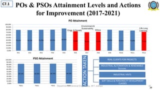 POs & PSOs Attainment Levels and Actions
for Improvement (2017-2021)
79.31% 78.72% 79.78% 80.29% 84.85%
73.90% 70.41% 71.93%
80.09% 76.91% 76.98% 72.12%
0.00%
10.00%
20.00%
30.00%
40.00%
50.00%
60.00%
70.00%
80.00%
90.00%
100.00%
PO1 PO2 PO3 PO4 PO5 PO6 PO7 PO8 PO9 PO10 PO11 PO12
PO Attainment
83.14% 83.26% 83.74% 84.23%
0.00%
10.00%
20.00%
30.00%
40.00%
50.00%
60.00%
70.00%
80.00%
90.00%
100.00%
PSO1 PSO2 PSO3 PSO4
PSO Attainment
ACTION
TAKEN
REAL CLIENTS FOR PROJECTS
INDUSTRIAL AUTOMATION & RENEWABLE
STATIONS
INDUSTRIAL VISITS
SOFT SKILLS & PERSONALITY DEVELOPMENT
CLASSES
Department of Electrical Engineering, JIET, Jodhpur
Engg. & Society
Environment &
Sustainability
Ethics
Life Long
Learning
35
C7.1
37
 