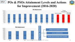 POs & PSOs Attainment Levels and Actions
for Improvement (2016-2020)
73.37% 72.19% 74.20% 74.88% 73.95% 72.11% 71.57% 70.93% 75.22% 68.93% 69.28% 67.47%
0.00%
10.00%
20.00%
30.00%
40.00%
50.00%
60.00%
70.00%
80.00%
90.00%
100.00%
PO1 PO2 PO3 PO4 PO5 PO6 PO7 PO8 PO9 PO10 PO11 PO12
PO Attainment
73.12% 74.74% 76.22% 77.71%
0.00%
10.00%
20.00%
30.00%
40.00%
50.00%
60.00%
70.00%
80.00%
90.00%
100.00%
PSO1 PSO2 PSO3 PSO4
PSO Attainment
ACTION
TAKEN
CARRER DEVELOPMENT CLASSES
VIRTUAL LABORATORIES
ONLINE CERTIFICATION/ MOOC COURSES
Department of Electrical Engineering, JIET, Jodhpur
Life Long
Learning
Project
Management
Communication
C7.2
38
 