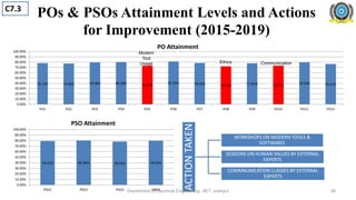 POs & PSOs Attainment Levels and Actions
for Improvement (2015-2019)
78.12% 77.45% 79.48% 80.34%
73.24%
81.35% 78.45% 72.14% 77.87% 73.12% 79.54% 76.47%
0.00%
10.00%
20.00%
30.00%
40.00%
50.00%
60.00%
70.00%
80.00%
90.00%
100.00%
PO1 PO2 PO3 PO4 PO5 PO6 PO7 PO8 PO9 PO10 PO11 PO12
PO Attainment
79.22% 80.36% 78.35% 79.55%
0.00%
10.00%
20.00%
30.00%
40.00%
50.00%
60.00%
70.00%
80.00%
90.00%
100.00%
PSO1 PSO2 PSO3 PSO4
PSO Attainment
ACTION
TAKEN
WORKSHOPS ON MODERN TOOLS &
SOFTWARES
SESSIONS ON HUMAN VALUES BY EXTERNAL
EXPERTS
COMMNUNICATION CLASSES BY EXTERNAL
EXPERTS
Department of Electrical Engineering, JIET, Jodhpur
Communication
Ethics
Modern
Tool
Usage
C7.3
39
 