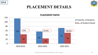 PLACEMENT DETAILS
116
56
72
43
24
50
0
20
40
60
80
100
120
2018-2019 2019-2020 2020-2021
PLACEMENT RATIO
Total No. of Students
No. of Student Placed
42.9% 69.4%
37%
Department of Electrical Engineering, JIET, Jodhpur
C7.4
40
 