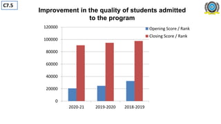 0
20000
40000
60000
80000
100000
120000
2020-21 2019-2020 2018-2019
Opening Score / Rank
Closing Score / Rank
Improvement in the quality of students admitted
to the program
C7.5
 
