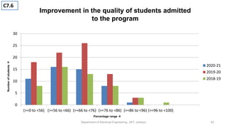 0
5
10
15
20
25
30
(>=0 to <56) (>=56 to <66) (>=66 to <76) (>=76 to <86) (>=86 to <96) (>=96 to <100)
2020-21
2019-20
2018-19
Department of Electrical Engineering, JIET, Jodhpur
Percentage range 
Number
of
students

Improvement in the quality of students admitted
to the program
C7.6
42
 