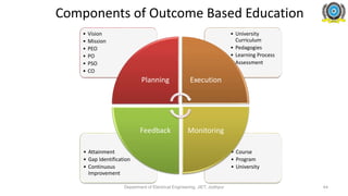 • Course
• Program
• University
• Attainment
• Gap Identification
• Continuous
Improvement
• University
Curriculum
• Pedagogies
• Learning Process
• Assessment
• Vision
• Mission
• PEO
• PO
• PSO
• CO
Planning Execution
Monitoring
Feedback
Components of Outcome Based Education
Department of Electrical Engineering, JIET, Jodhpur 44
 