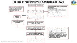Institute
Existing Mission and Vision of Institute
Need of redefining Mission and Vision
(Governing Board XI, June 16, 2015)
Committee Constitution for Redefining
Vision and Mission (Institute &
Department) (Circular, July 06, 2015)
Process Decision for Vision and Mission
(MOM, July 15, 2015)
Discussion & finalization of Institute Vision
and Mission & Department Vision and
Mission (Executive Council)
Approval of Vision and Mission of
Institute from Governing Board XII meet
Adopted & Discriminated
(Governing Board XII, June 28, 2016)
•To communicate the purpose of the organization
to stakeholders
•Strategy development
•Develop the measurable goals and objectives to
gauge the success of the organization’s strategy
•To achieve targets related to
•Theory with practical Knowledge
•Advanced topics beyond syllabus
•Engineering solutions
•Use of technology and skill development
Identify the needs and getting suggestions from the
following stakeholders
•Faculty members (By HOD in department
meeting)
•Students and Parents (By HOD in Open Day)
•Alumni (By Campus Director and HOD)
•Academicians (By Campus Director and HOD)
•Industrialists (By Campus Director and HOD)
•Employers ((By Campus Director and HOD)
•Society(BY Campus Director)
Department
Meeting
Revised Vision and Mission
(Department)
Feedback from various stakeholders
viz. final year students (Students’s
exit survey), parents (Open Day),
academicians, alumni and
employers.
Department
Process of redefining Vision, Mission and PEOs
Department of Electrical Engineering, JIET, Jodhpur
45
 