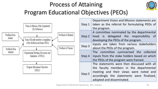 Process of Attaining
Program Educational Objectives (PEOs)
Step 1
Department Vision and Mission statements are
taken as the referral for formulating PEOs of
the program.
Step 2
A committee nominated by the departmental
head is delegated the responsibility of
developing the PEOs of the program.
Step 3
Inputs are taken from various stakeholders
about the PEOs of the program.
Step 4
The committee summarized the collected
inputs from the stake holders based on which
the PEOs of the program were framed.
Step 5
The statements were then discussed with all
the faculty members in the departmental
meeting and their views were noted and
accordingly the statements were finalized,
adopted and disseminated.
Department of Electrical Engineering, JIET, Jodhpur 46
 