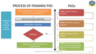 PROCESS OF FRAMING PSO
VISION & MISSION OF THE DEPARTMENT
PEO’S OF THE DEPARTMENT
EXECUTIVE COUNCIL MEETING
DEPARTMENT MEETING
APPROVAL
Publication and Dissemination of
Finalized PSOs
FEEDBACKS
FROM
VARIOUS
STAKE
HOLDERS
PSO1: Electric power
systems.
PSO2: Electrical control
systems.
PSO3: Modern Electric
Drives.
PSO4: Conventional and
Non-Conventional Energy
Systems for sustainable
future.
PSOs
Department of Electrical Engineering, JIET, Jodhpur
N
Y
49
 