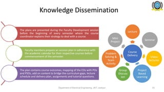 Knowledge Dissemination
The plans are presented during the Faculty Development session
before the beginning of every semester where the course
coordinator explains their strategy to deal with a course.
Faculty members prepare an session plan in adherence with
the academic calendar for their respective courses before
commencement of the semester.
The plan contains course outcomes, mapping of the COs with POs
and PSOs, add on content to bridge the curriculum gaps, lecture
schedule and delivery plan, assignments and tutorial questions.
Department of Electrical Engineering, JIET, Jodhpur 53
 