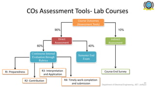 COs Assessment Tools- Lab Courses
Course Outcomes
(Assessment Tools)
Direct
Assessment
Indirect
Assessment
Continuous Internal
Evaluation through
Rubrics
Semester End
Exam
90% 10%
60% 40%
Department of Electrical Engineering, JIET, Jodhpur
RI- Preparedness
R2- Contribution
R3- Interpretation
and Application
R4- Timely work completion
and submission
Course End Survey
55
 