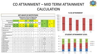 CO ATTAINMENT – MID TERM ATTAINMENT
CALCULATION
89.17
82.50
70
82
75.46
0.00
10.00
20.00
30.00
40.00
50.00
60.00
70.00
80.00
90.00
100.00
CO1 CO2 CO3 CO4 CO5
% CO ATTAINMENT
8 10
15
10 12
20
23
20
22
23
22
17 15 18 15
0
10
20
30
40
50
60
CO1 CO2 CO3 CO4 CO5
STUDENT ATTAINMENT LEVEL
LEVEL 3
LEVEL 2
LEVEL 1
Department of Electrical Engineering, JIET, Jodhpur 58
 
