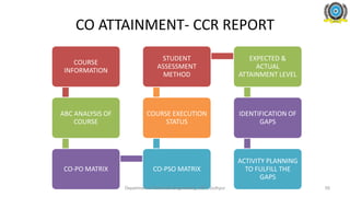 CO ATTAINMENT- CCR REPORT
COURSE
INFORMATION
ABC ANALYSIS OF
COURSE
CO-PO MATRIX CO-PSO MATRIX
COURSE EXECUTION
STATUS
STUDENT
ASSESSMENT
METHOD
EXPECTED &
ACTUAL
ATTAINMENT LEVEL
IDENTIFICATION OF
GAPS
ACTIVITY PLANNING
TO FULFILL THE
GAPS
Department of Electrical Engineering, JIET, Jodhpur 59
 