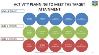 ACTIVITY PLANNING TO MEET THE TARGET
ATTAINMENT
REMIDIAL
CLASSES
QUESTION
BANKS
TUTOR
INTERACTION
PARENTS
INTERACTION
SKILL
ENHANCEMENT
PROBLEM
SOLVING
CLASSES
QUESTION
BANKS
TUTOR
INTERACTION
PARENTS
INTERACTION
SKILL
ENHANCEMENT
MOOC
COURSES
BEYOND
SYLLABUS
ACTIVITIES
TUTOR
INTERACTION
PROJECTS &
INTERNSHIPS
SKILL
ENHANCEMENT
LEVEL - 1 STUDENTS
LEVEL - 2 STUDENTS
LEVEL - 3 STUDENTS
Department of Electrical Engineering, JIET, Jodhpur 60
 